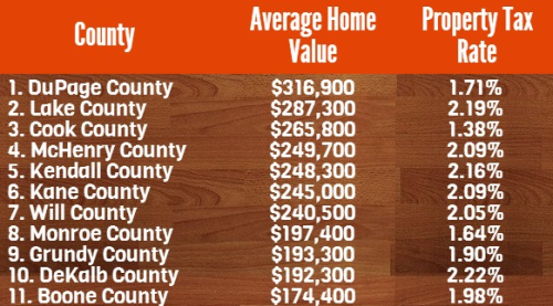 effective-tax-rates-show-mchenry-county-has-highest-taxes-in