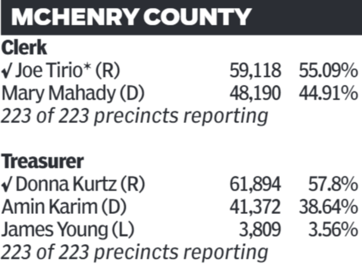 percentage-wins-for-joe-tirio-and-donna-kurtz-mchenry-county-blog